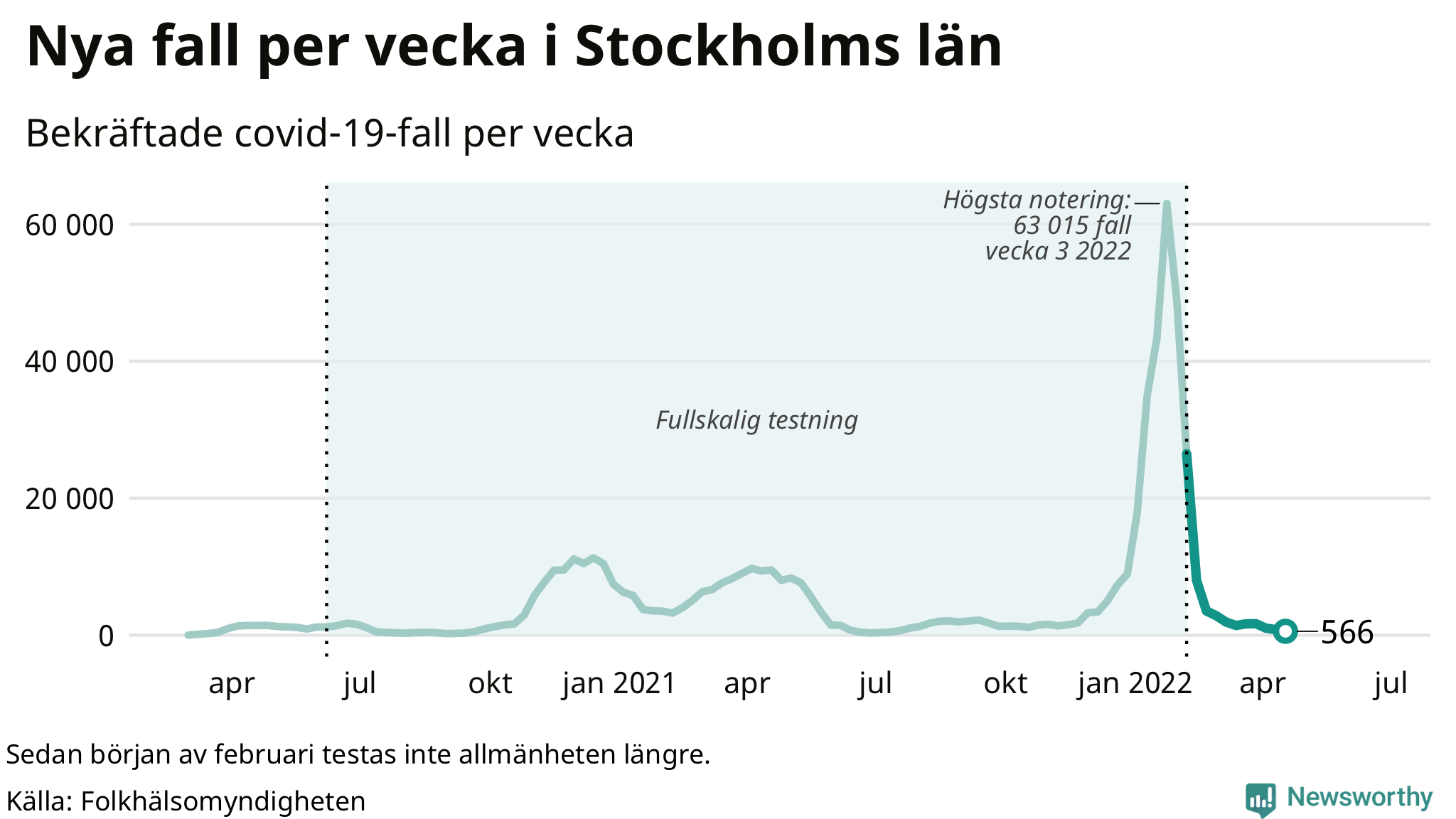 Antal nya bekräftade fall i regionen